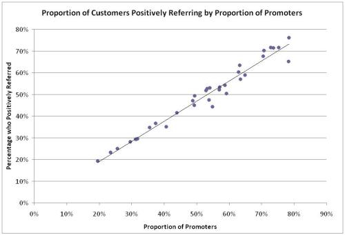 Proportion of Customers Postively Referring by Promoters