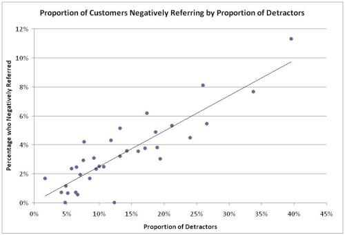 Proportion of Customers Negatively Referring by Detractors